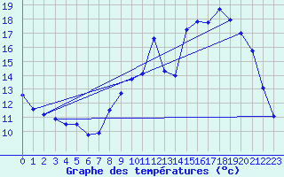 Courbe de tempratures pour Angers-Beaucouz (49)