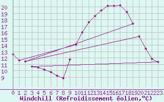 Courbe du refroidissement olien pour Embrun (05)