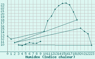 Courbe de l'humidex pour Angliers (17)