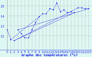 Courbe de tempratures pour Landivisiau (29)