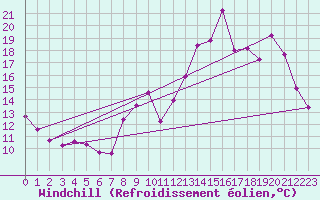Courbe du refroidissement olien pour Thomery (77)