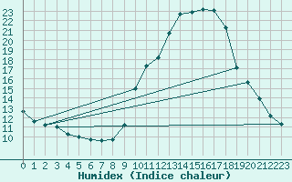 Courbe de l'humidex pour Bourg-Saint-Maurice (73)