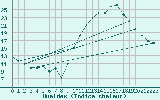 Courbe de l'humidex pour Pau (64)