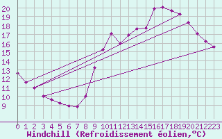 Courbe du refroidissement olien pour Samatan (32)