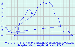 Courbe de tempratures pour Ruhnu