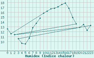 Courbe de l'humidex pour Goettingen