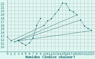 Courbe de l'humidex pour Peira Cava (06)