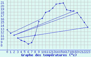 Courbe de tempratures pour Remiremont (88)
