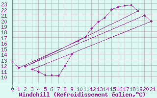Courbe du refroidissement olien pour Malbosc (07)