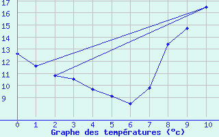 Courbe de tempratures pour Toussus-le-Noble (78)