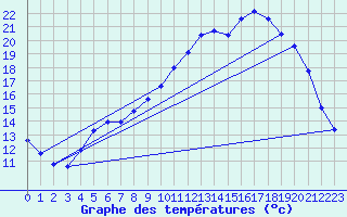 Courbe de tempratures pour Gros-Rderching (57)