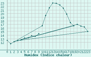 Courbe de l'humidex pour Les Charbonnires (Sw)