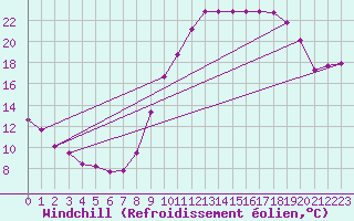 Courbe du refroidissement olien pour La Beaume (05)