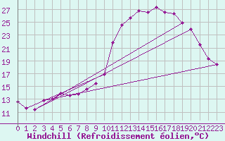 Courbe du refroidissement olien pour Rethel (08)