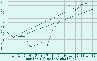 Courbe de l'humidex pour La Roche-sur-Yon (85)