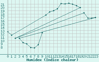 Courbe de l'humidex pour Vias (34)