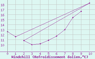 Courbe du refroidissement olien pour Kroelpa-Rockendorf