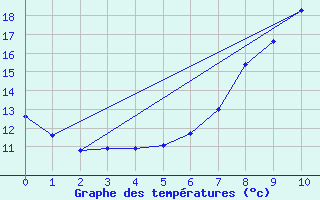 Courbe de tempratures pour Kroelpa-Rockendorf