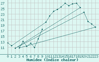 Courbe de l'humidex pour Bouligny (55)