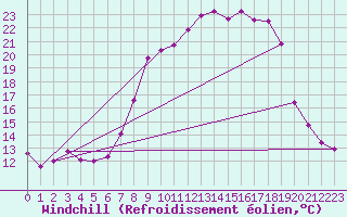 Courbe du refroidissement olien pour Alfeld