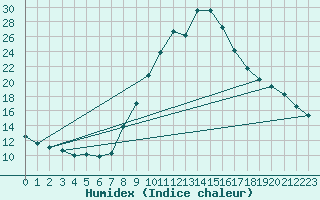 Courbe de l'humidex pour Baza Cruz Roja