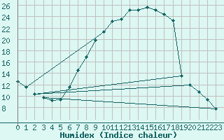 Courbe de l'humidex pour Gollhofen