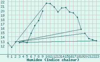Courbe de l'humidex pour Langenwetzendorf-Goe