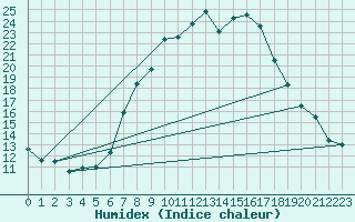 Courbe de l'humidex pour Pobra de Trives, San Mamede