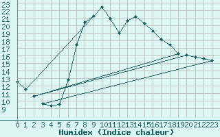 Courbe de l'humidex pour Delemont