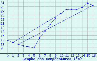 Courbe de tempratures pour Aranda de Duero