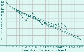 Courbe de l'humidex pour Puerto de San Isidro