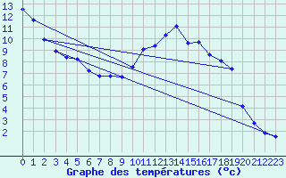 Courbe de tempratures pour Voiron (38)