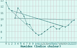 Courbe de l'humidex pour Villarzel (Sw)