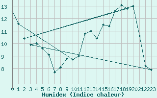 Courbe de l'humidex pour Calais / Marck (62)