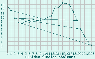 Courbe de l'humidex pour Gros-Rderching (57)