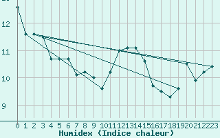 Courbe de l'humidex pour La Brvine (Sw)