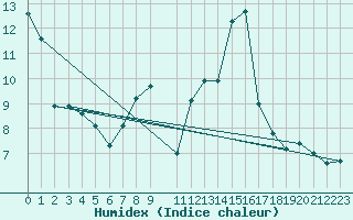 Courbe de l'humidex pour Jerez de Los Caballeros