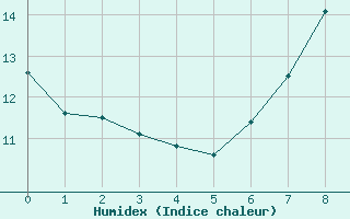 Courbe de l'humidex pour Kuggoren