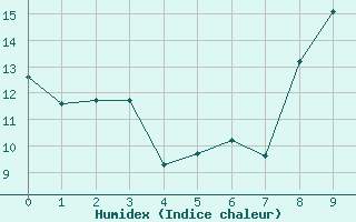 Courbe de l'humidex pour La Roche-sur-Yon (85)