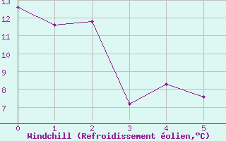 Courbe du refroidissement olien pour Saulces-Champenoises (08)