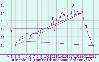Courbe du refroidissement olien pour Leeds And Bradford