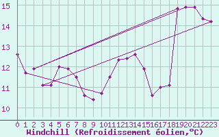 Courbe du refroidissement olien pour Biscarrosse (40)