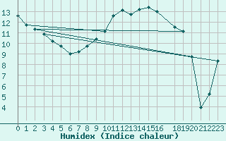 Courbe de l'humidex pour Vaestmarkum