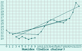 Courbe de l'humidex pour La Rochelle - Le Bout Blanc (17)