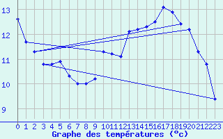 Courbe de tempratures pour Hd-Bazouges (35)