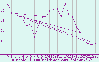 Courbe du refroidissement olien pour Westdorpe Aws