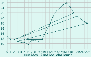 Courbe de l'humidex pour Fameck (57)