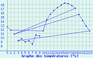 Courbe de tempratures pour Millau (12)