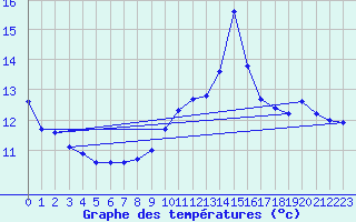 Courbe de tempratures pour Voiron (38)