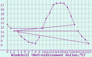 Courbe du refroidissement olien pour Corbas (69)